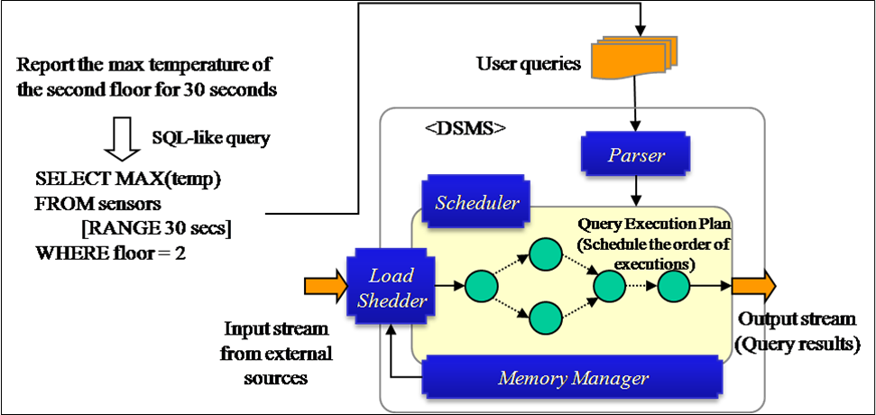 DataStreamProcessing