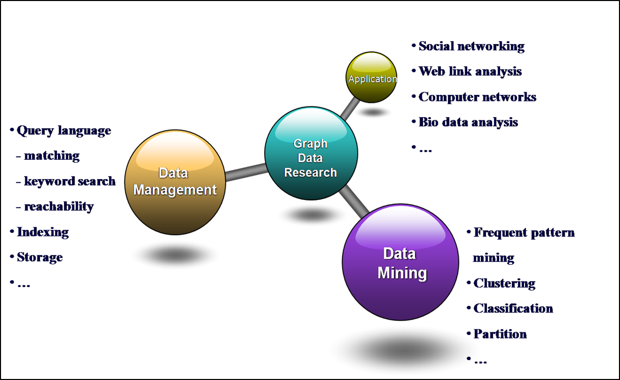 Graph Data Management and Mining