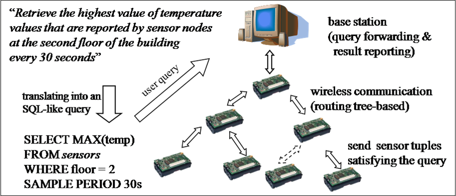 QueryProcessingInWirelessSensorNetworks