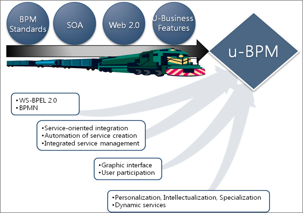 UbiquitousBusinessProcessManagement